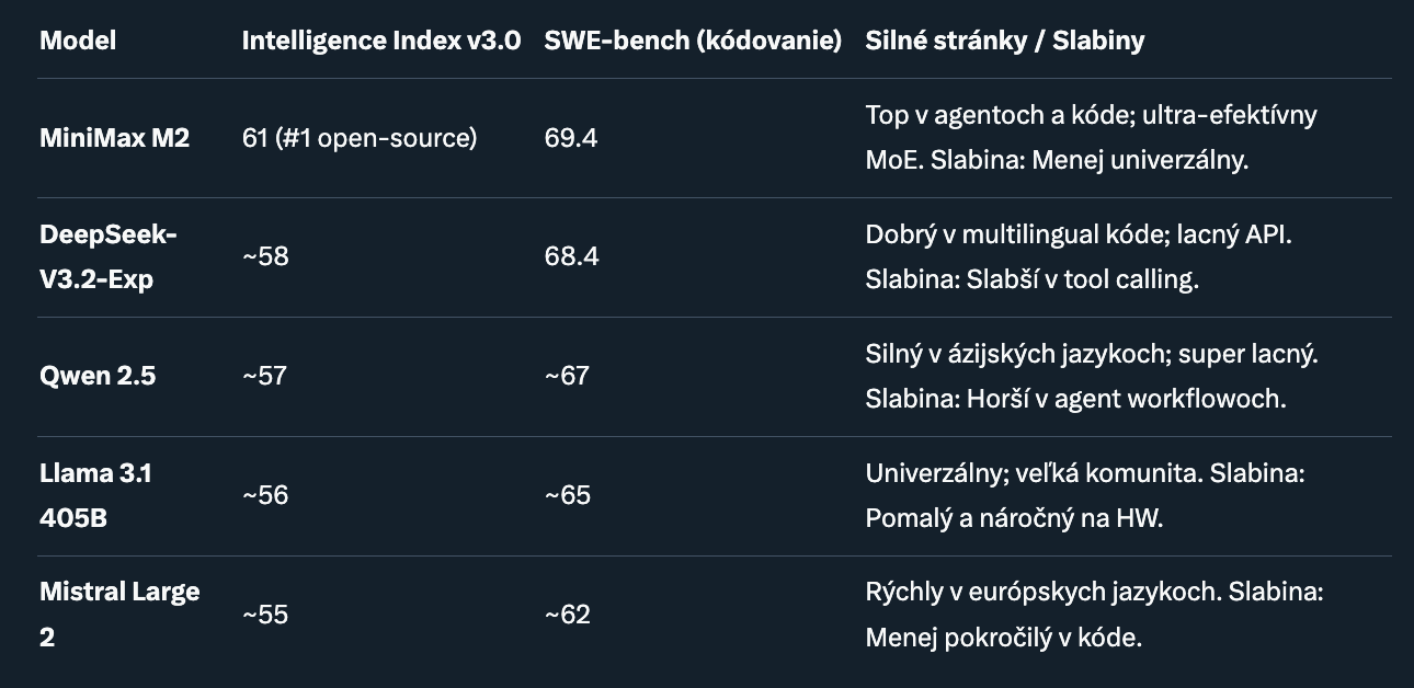MiniMax M2: Nový king open-source