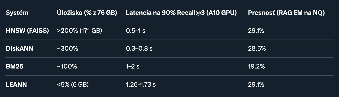 LEANN: Revolúcia v lokálnom RAG vyhľadávaní